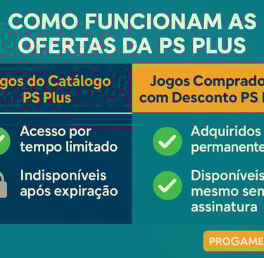diferença entre jogos do catálogo PS Plus e jogos comprados com desconto
