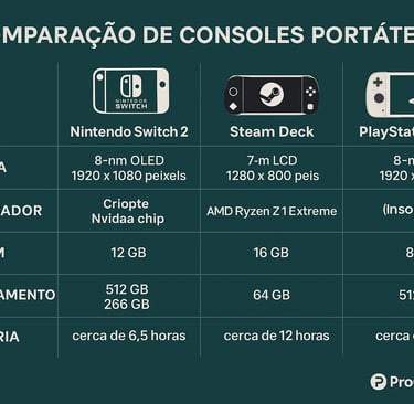 Infográfico comparando os principais consoles portáteis de 2025.