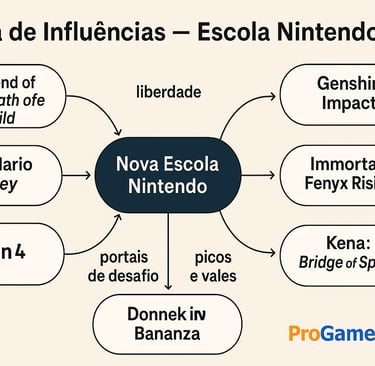 Mapa visual ligando jogos Nintendo a Genshin, Immortals e Kena