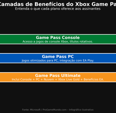 Camadas de Benefícios do Xbox Game Pass