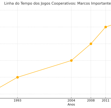 marcos dos jogos cooperativos de 1987 a 2021, destacando títulos como Doom e Minecraft.