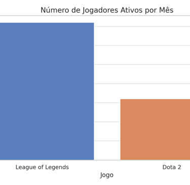 jogadores ativos em League of Legends e Dota 2 , com League of Legends liderando com 180 milhões