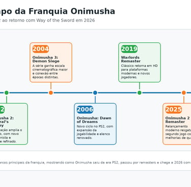 Linha do tempo da franquia Onimusha até 2026