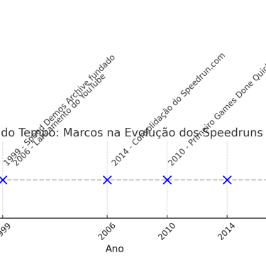 Linha do tempo dos marcos mais importantes na história dos speedruns entre 1993 e 2020.