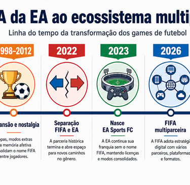 Linha do tempo da evolução dos games FIFA, EA Sports FC e FIFA Heroes