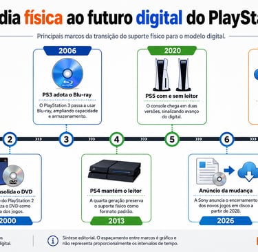 Linha do tempo do PlayStation, do CD em 1994 aos jogos digitais em 2028.