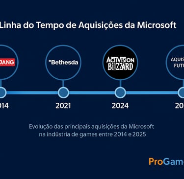 Linha do tempo das aquisições da Microsoft em games de 2014 a 2025.