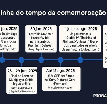 Linha do tempo dos eventos da comemoração de 15 anos do PS Plus com datas e atividades destacadas.