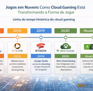 Linha do tempo do cloud gaming com marcos como G-cluster, OnLive, Stadia e serviços atuais