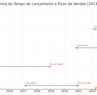 Linha do tempo mostra lançamentos e picos de vendas de consoles entre 2013 e 2024.
