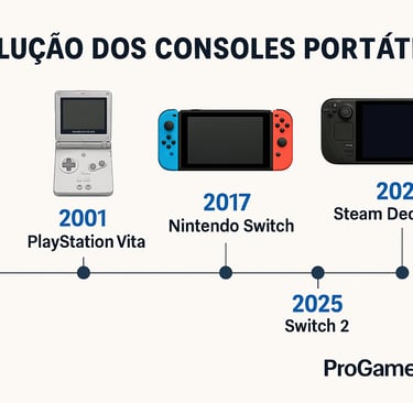 Linha do tempo com consoles portáteis de 1989 a 2025.