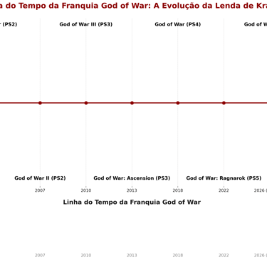 evolução da franquia God of War de 2005 a 2026, com títulos lançados e variações.