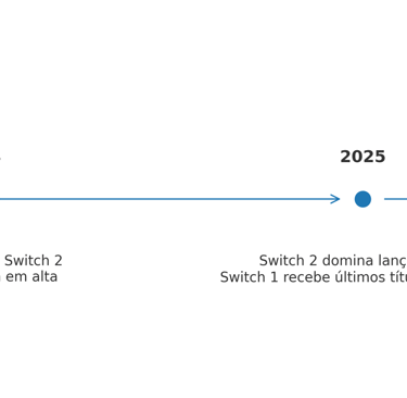 Linha do tempo mostra o roadmap de suporte da Nintendo para Switch 1 e 2 até 2026.