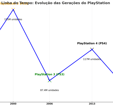 linha do tempo do PlayStation, apresentando suas gerações de 1994 a 2025 e o número de unidades vend