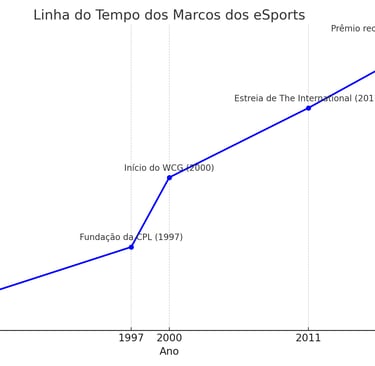 principais eventos históricos dos eSports, incluindo o Space Invaders Championship (1980)