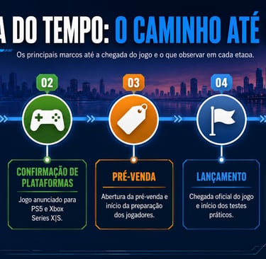 Linha do tempo mostra etapas principais até o lançamento de GTA 6.