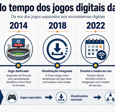 Linha do tempo dos jogos digitais da Copa entre 2010 e 2026