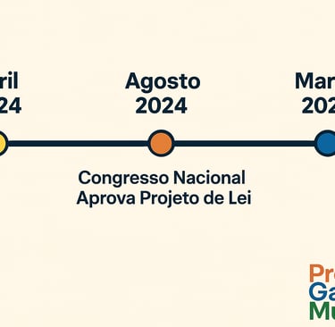 Linha do tempo da Lei das Loot Boxes no Brasil com marcos entre 2024 e 2026.