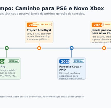 Linha do tempo do PS5, Xbox Series, PS5 Pro e próxima geração.