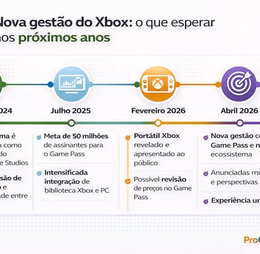 Linha do tempo do Xbox com marcos entre 2024 e 2026 sobre gestão e ecossistema.