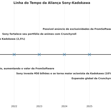 principais marcos da aliança Sony-Kadokawa, incluindo investimentos, lançamentos e projeções futuras
