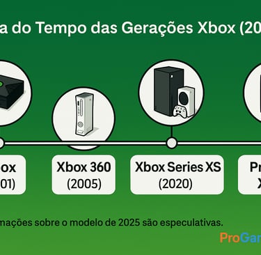 gerações do Xbox de 2001 a 2025, com destaque para o aviso de que o modelo de 2025 é especulativo.