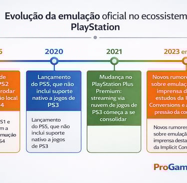 Linha do tempo mostrando a evolução da emulação de PS1, PS2 e os estudos envolvendo PS3
