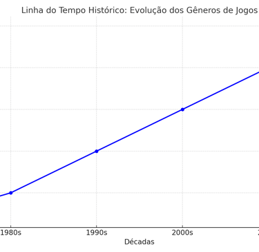Gráfico de linha com pontos decrescentes o crescimento dos gêneros de jogos ao longo das décadas.
