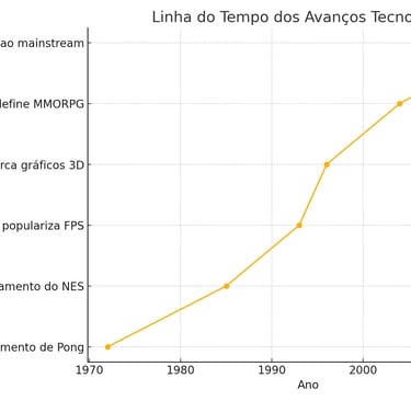 Linha do tempo dos avanços tecnológicos em videogames, incluindo lançamentos icônicos como Pong