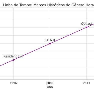 marcos históricos do gênero horror, com jogos clássicos e modernos