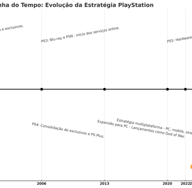 Linha do tempo horizontal da evolução da estratégia PlayStation do PS1 ao modelo multiplataforma.