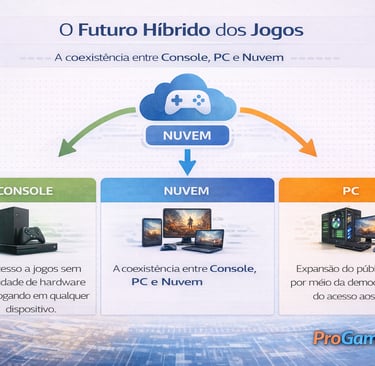 Mapa conceitual mostrando coexistência entre console, PC e cloud gaming no futuro dos jogos
