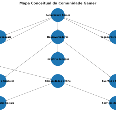 mostrando conexões entre jogadores, indústria, eventos e plataformas.