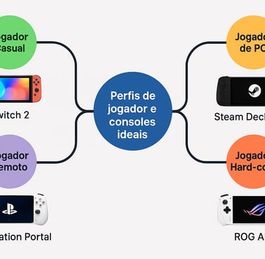 Mapa mental com tipos de jogador e seus consoles portáteis ideais.