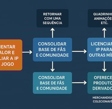 Construir uma IP forte é criar oportunidades além do jogo — é investir em continuidade, comunidade