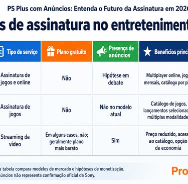 Tabela compara PlayStation Plus, Game Pass e streaming com anúncios.