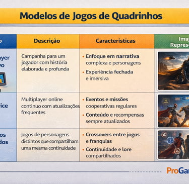 Tabela compara modelos de jogos de quadrinhos: single-player, live service e universos conectados