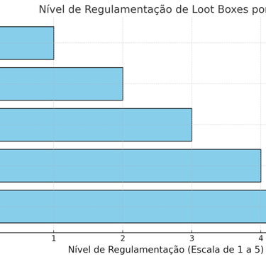 Gráfico de barras horizontais mostrando o nível de regulamentação de loot boxes em países