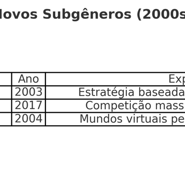 Subgêneros emergentes nos anos 2000, com destaque para MOBA e Battle Royale.