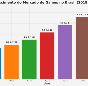 crescimento do mercado de games no Brasil de 2018 a 2024, com aumento no faturamento anual.
