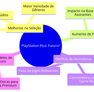possíveis futuros do PlayStation Plus, incluindo melhorias no catálogo, aumento de preços,