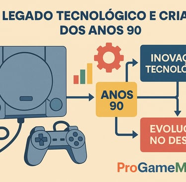 Console com fluxograma sobre inovação e design nos anos 90.
