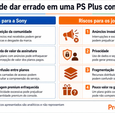 Quadro mostra riscos de anúncios na PS Plus para Sony e jogadores.