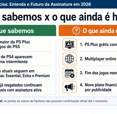 Card compara fatos confirmados e hipóteses sobre a PS Plus em 2026.