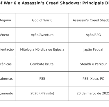 God of War 6 e Assassin's Creed Shadows, destacando gênero, ambientação, mecânicas de jogo e platafo