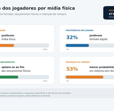Painel mostra preferências de 471 jogadores por mídia física e digital.