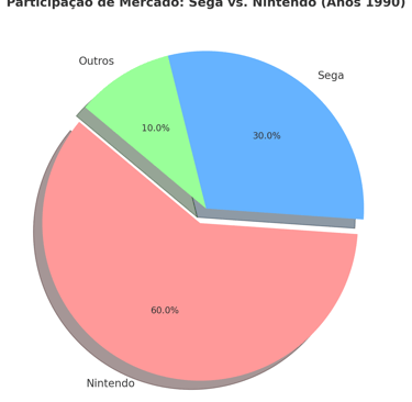Gráfico de pizza mostrando a participação do mercado global de Nintendo, Sega e outros concorrentes 
