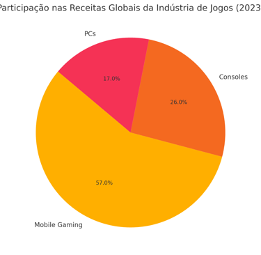 mobile gaming representa 57% das receitas globais, enquanto consoles e PCs possuem 26% e 17%, respec