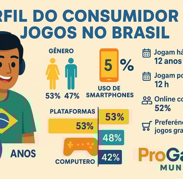 Gamer brasileiro: idade, plataformas, gênero e hábitos.