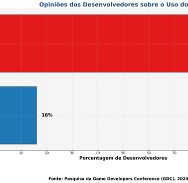 destacando as opiniões de desenvolvedores sobre o Muse , com 16% desenvolvido e 84% preocupados